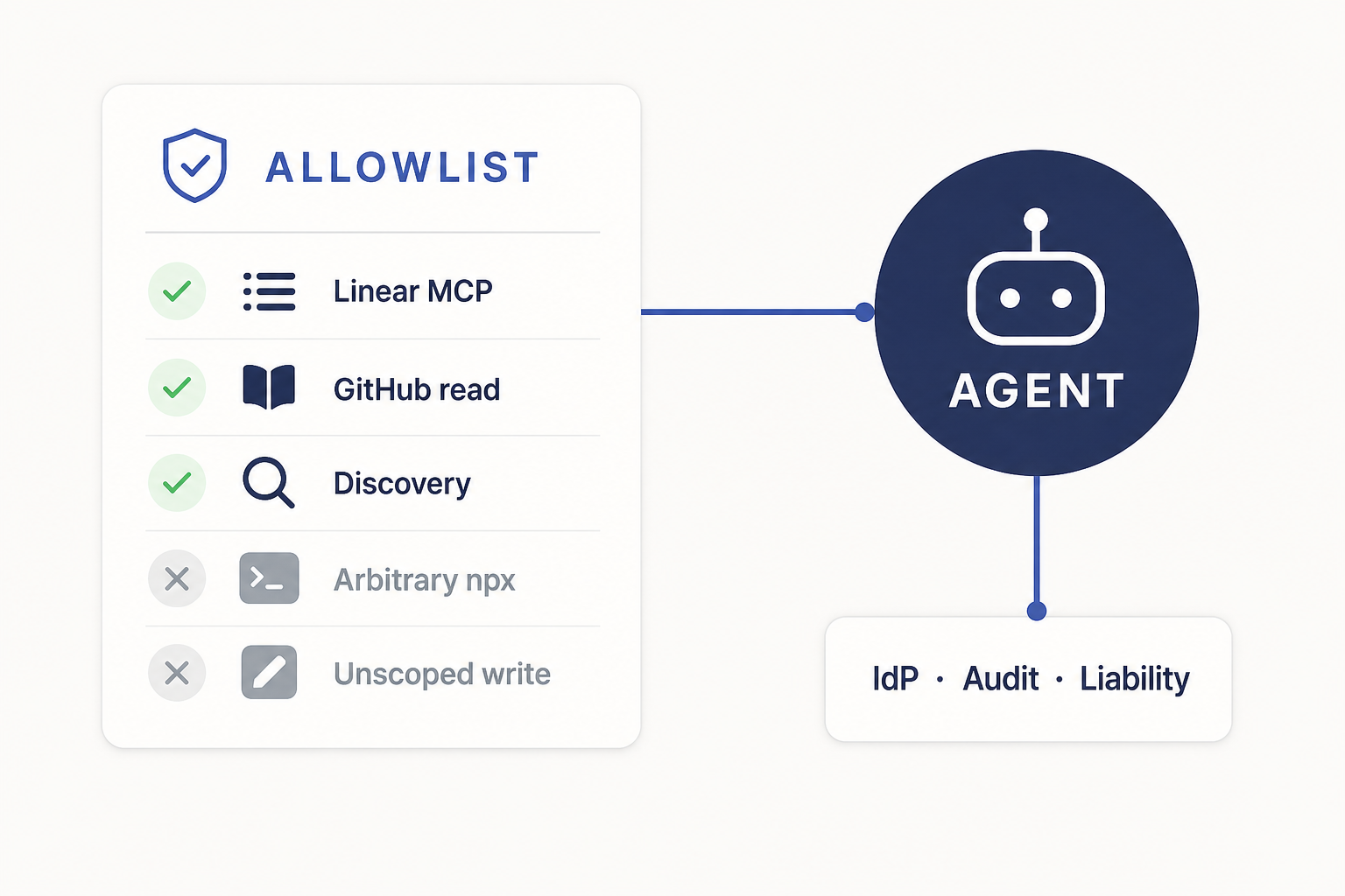 Allowlisted MCP tools feeding an AI agent under IdP, audit, and liability controls